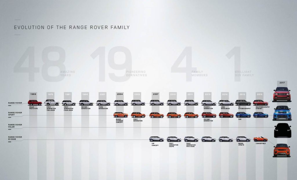Range Rover released information for the Velar